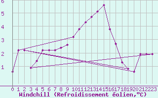 Courbe du refroidissement olien pour Gjilan (Kosovo)