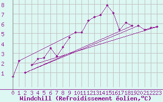 Courbe du refroidissement olien pour Belmont - Champ du Feu (67)
