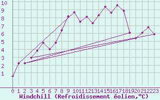 Courbe du refroidissement olien pour Pilatus
