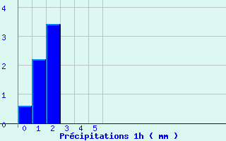 Diagramme des prcipitations pour Erneville-aux-Bois (55)