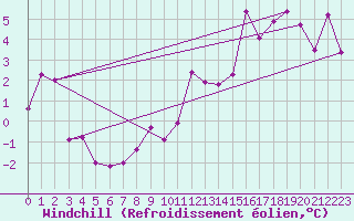 Courbe du refroidissement olien pour Schmittenhoehe