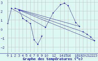 Courbe de tempratures pour Potes / Torre del Infantado (Esp)