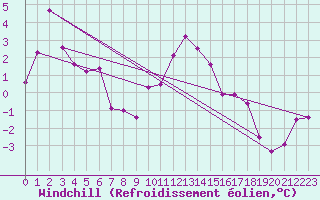 Courbe du refroidissement olien pour Schmittenhoehe
