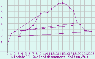 Courbe du refroidissement olien pour Sermange-Erzange (57)