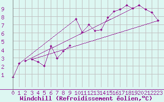 Courbe du refroidissement olien pour Chambry / Aix-Les-Bains (73)