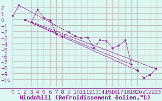 Courbe du refroidissement olien pour Kredarica