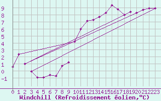 Courbe du refroidissement olien pour Saint-Georges-d
