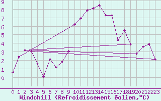 Courbe du refroidissement olien pour Vaduz