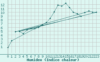 Courbe de l'humidex pour Bekescsaba