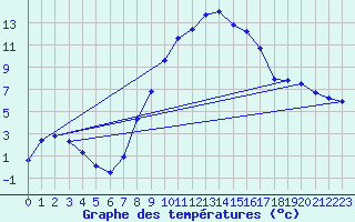 Courbe de tempratures pour Visp