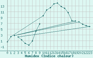 Courbe de l'humidex pour Visp