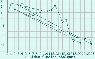 Courbe de l'humidex pour Berlevag