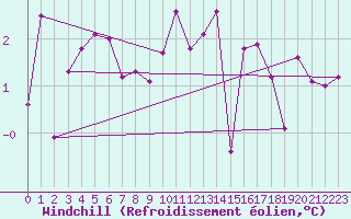 Courbe du refroidissement olien pour Ploumanac