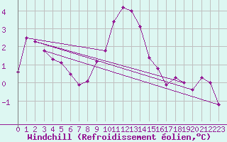 Courbe du refroidissement olien pour Klippeneck