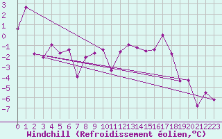 Courbe du refroidissement olien pour Seefeld