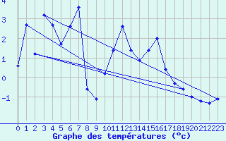 Courbe de tempratures pour Charmant (16)