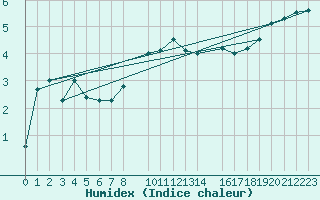 Courbe de l'humidex pour Quickborn