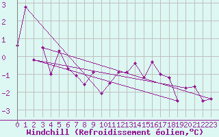 Courbe du refroidissement olien pour Niort (79)