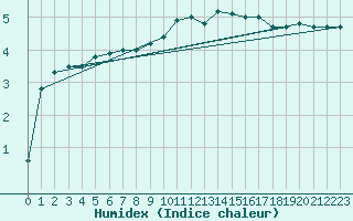 Courbe de l'humidex pour Charleville-Mzires (08)