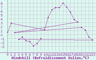 Courbe du refroidissement olien pour Saint-Auban (04)