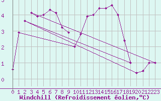Courbe du refroidissement olien pour Guret Saint-Laurent (23)