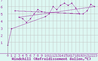 Courbe du refroidissement olien pour Eisenach