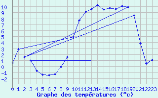 Courbe de tempratures pour Troyes (10)