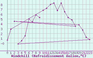Courbe du refroidissement olien pour St. Radegund