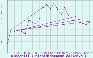 Courbe du refroidissement olien pour Guetsch