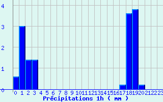 Diagramme des prcipitations pour Saint Aupre (38)