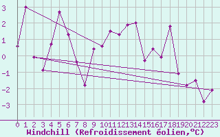 Courbe du refroidissement olien pour Bad Lippspringe