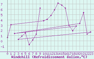 Courbe du refroidissement olien pour Aflenz