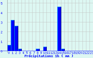 Diagramme des prcipitations pour Vernoux - Les Pchers (07)