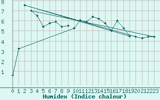 Courbe de l'humidex pour Locarno-Magadino