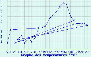 Courbe de tempratures pour Selonnet - Chabanon (04)