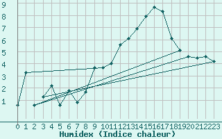 Courbe de l'humidex pour Selonnet - Chabanon (04)