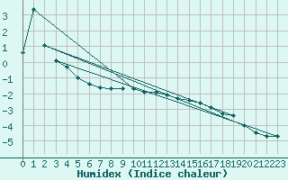 Courbe de l'humidex pour Kuusamo Rukatunturi