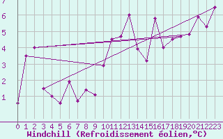 Courbe du refroidissement olien pour Saint-Etienne (42)
