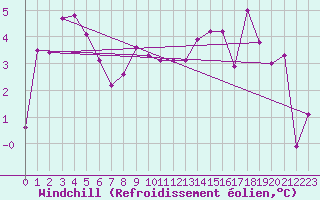 Courbe du refroidissement olien pour La Molina