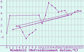 Courbe du refroidissement olien pour Nyon-Changins (Sw)