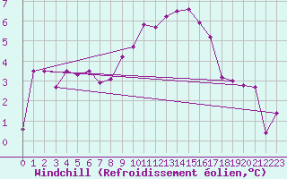 Courbe du refroidissement olien pour Kufstein
