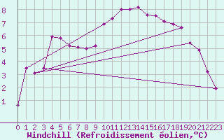 Courbe du refroidissement olien pour Quimper (29)