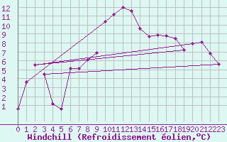 Courbe du refroidissement olien pour Davos (Sw)