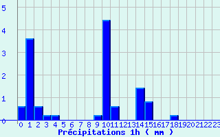 Diagramme des prcipitations pour Saint Laurent du Pape (07)