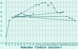 Courbe de l'humidex pour Pfullendorf