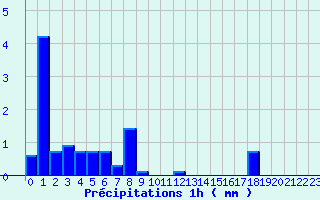 Diagramme des prcipitations pour Autrac (43)