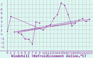 Courbe du refroidissement olien pour Aouste sur Sye (26)