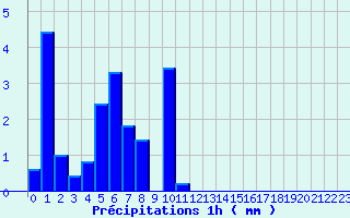 Diagramme des prcipitations pour Bidache (64)