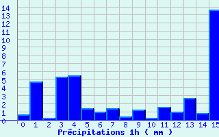 Diagramme des prcipitations pour Hauts de Sainte-Rose (974)