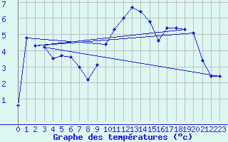 Courbe de tempratures pour Chisineu Cris